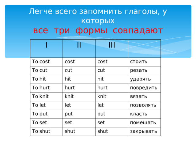 Легче всего запомнить глаголы,  у которых  все три формы совпадают I II To cost cost III To cut cost cut To hit стоить hit To hurt cut hurt To knit hit резать ударять knit To let hurt let To put knit повредить вязать put let To set позволять put set To shut класть shut set помещать shut закрывать 