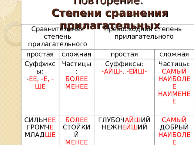 Повторение:  Степени сравнения прилагательных Сравнительная степень прилагательного простая Превосходная степень прилагательного сложная Суффиксы: - ЕЕ, -Е, -ШЕ СИЛЬН ЕЕ ГРОМЧ Е МЛАД ШЕ простая Частицы: БОЛЕЕ СТОЙКИЙ МЕНЕЕ ТРУДНЫЙ БОЛЕЕ  МЕНЕЕ Суффиксы: сложная -АЙШ-, -ЕЙШ- Частицы: ГЛУБОЧ АЙШ ИЙ НЕЖН ЕЙШ ИЙ САМЫЙ НАИБОЛЕЕ НАИМЕНЕЕ САМЫЙ ДОБРЫЙ НАИБОЛЕЕ ОПАСНЫЙ 