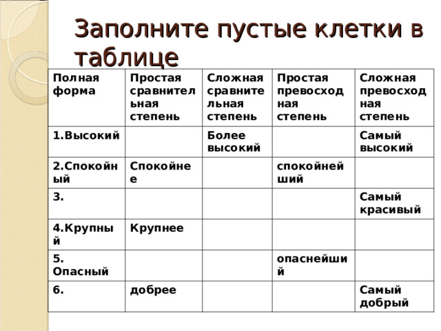 Заполните пустые клетки в таблице Полная форма Простая сравнительная степень 1.Высокий 2.Спокойный Сложная сравнительная степень 3. Спокойнее Более высокий Простая превосходная степень Сложная превосходная степень 4.Крупный Самый высокий спокойнейший Крупнее 5. Опасный 6. Самый красивый добрее опаснейший Самый добрый 