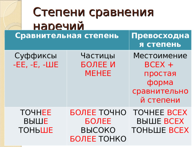 Степени сравнения наречий Сравнительная степень Суффиксы Превосходная степень -ЕЕ, -Е, -ШЕ Частицы ТОЧН ЕЕ ВЫШ Е ТОНЬ ШЕ БОЛЕЕ И МЕНЕЕ Местоимение ВСЕХ + БОЛЕЕ ТОЧНО БОЛЕЕ ВЫСОКО БОЛЕЕ ТОНКО простая форма сравнительной степени ТОЧНЕЕ ВСЕХ ВЫШЕ ВСЕХ ТОНЬШЕ ВСЕХ 