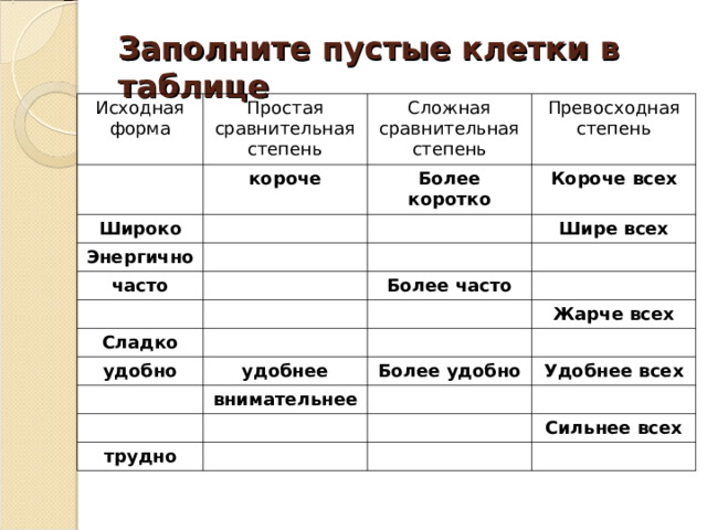 Заполните пустые клетки в таблице Исходная форма Простая сравнительная степень Сложная сравнительная степень короче Широко Энергично Превосходная степень Более коротко часто Короче всех Шире всех Более часто Сладко удобно Жарче всех удобнее Более удобно внимательнее Удобнее всех трудно Сильнее всех 
