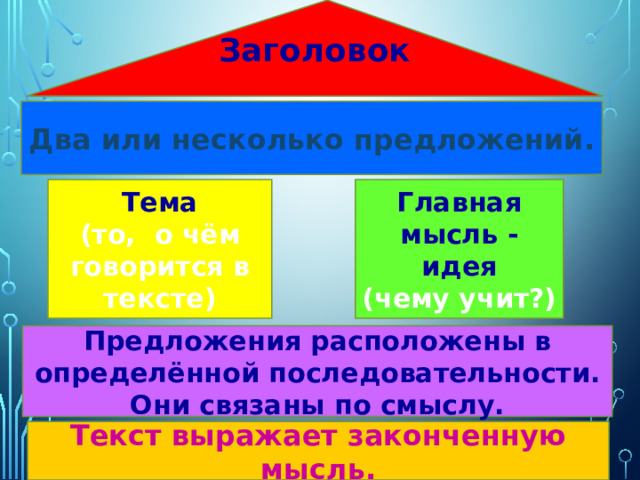 Заголовок Два или несколько предложений. Тема Главная мысль - идея (то, о чём говорится в тексте) (чему учит?) Предложения расположены в определённой последовательности. Они связаны по смыслу. Текст выражает законченную мысль. 