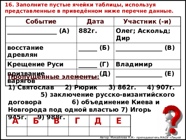 16. Заполните пустые ячейки таблицы, используя представленные в приведённом ниже перечне данные. Событие Дата ________________ (А) Участник (-и) 882г. восстание древлян Олег; Аскольд; Дир ______ (Б) Крещение Руси призвание варягов _______________ (В) ______ (Г) Владимир ______ (Д) _______________ (Е) Пропущенные элементы: 1) Святослав 2) Рюрик 3) 862г. 4) 907г. 5) заключение русско-византийского договора 6) объединение Киева и Новгорода под одной властью 7) Игорь 8) 945г. 9) 988г. А Б В Г Д Е Автор: Михайлова Н.М.- преподаватель МАОУ «Лицей № 21» 