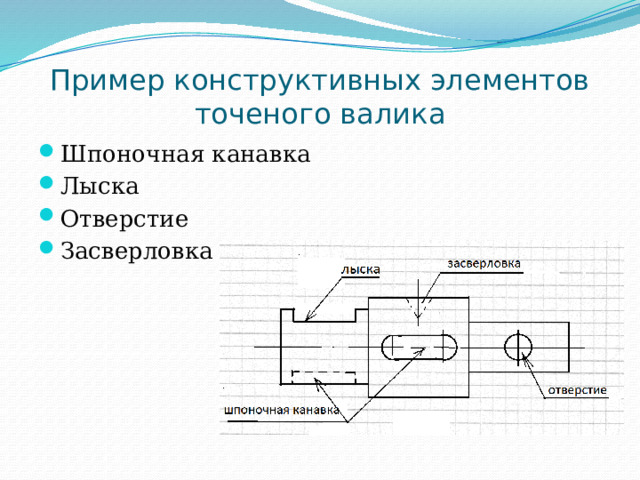 Пример конструктивных элементов точеного валика Шпоночная канавка Лыска Отверстие Засверловка 