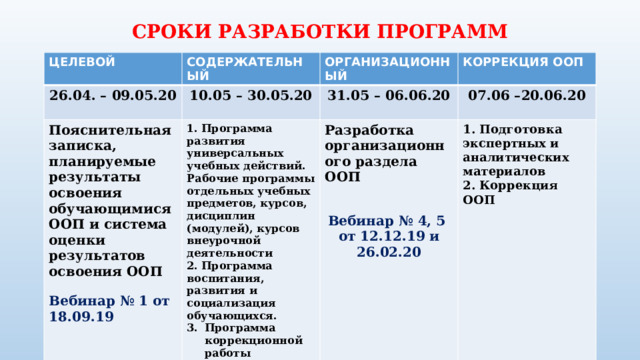 СРОКИ РАЗРАБОТКИ ПРОГРАММ ЦЕЛЕВОЙ СОДЕРЖАТЕЛЬНЫЙ 26.04. – 09.05.20 ОРГАНИЗАЦИОННЫЙ 10.05 – 30.05.20 Пояснительная записка, планируемые результаты освоения обучающимися ООП и система оценки результатов освоения ООП  КОРРЕКЦИЯ ООП 31.05 – 06.06.20  Программа развития универсальных учебных действий. Вебинар № 1 от 18.09.19 Разработка организационного раздела ООП 07.06 –20.06.20 Рабочие программы отдельных учебных предметов, курсов, дисциплин (модулей), курсов внеурочной деятельности 2. Программа воспитания, развития и социализация обучающихся.  Подготовка экспертных и аналитических материалов  Коррекция ООП Программа коррекционной работы Вебинар № 2, 3 Вебинар № 4, 5 от 16.10.19 и 13.11.19 от 12.12.19 и 26.02.20  