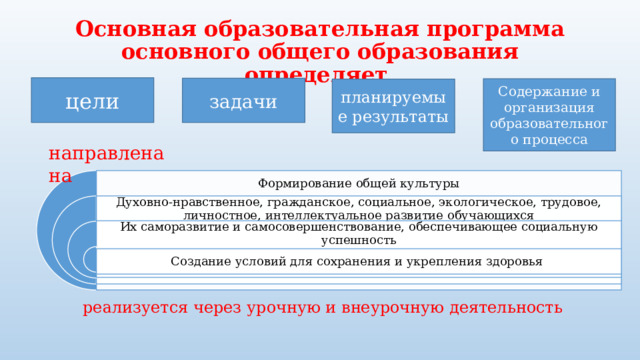 Основная образовательная программа основного общего образования определяет цели задачи Содержание и организация образовательного процесса планируемые результаты  направлена на Формирование общей культуры Духовно-нравственное, гражданское, социальное, экологическое, трудовое, личностное, интеллектуальное развитие обучающихся Их саморазвитие и самосовершенствование, обеспечивающее социальную успешность Создание условий для сохранения и укрепления здоровья реализуется через урочную и внеурочную деятельность 