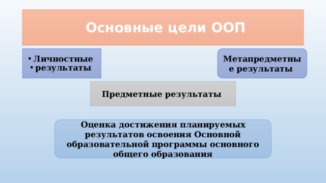  Основные цели ООП Метапредметные результаты Личностные результаты Предметные результаты Оценка достижения планируемых результатов освоения Основной образовательной программы основного общего образования 