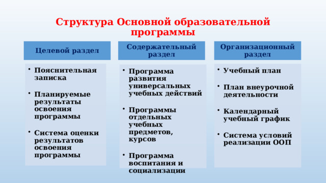 Структура Основной образовательной программы Содержательный раздел Целевой раздел Организационный раздел Пояснительная записка Пояснительная записка  Планируемые результаты освоения программы Планируемые результаты освоения программы  Система оценки результатов освоения программы Система оценки результатов освоения программы Учебный план Учебный план План внеурочной деятельности План внеурочной деятельности Календарный учебный график Календарный учебный график Система условий реализации ООП Система условий реализации ООП Программа развития универсальных учебных действий Программа развития универсальных учебных действий Программы отдельных учебных предметов, курсов Программы отдельных учебных предметов, курсов Программа воспитания и социализации Программа воспитания и социализации 