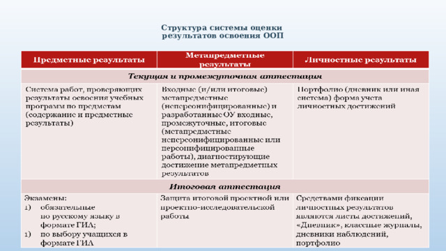  Структура системы оценки  результатов освоения ООП   
