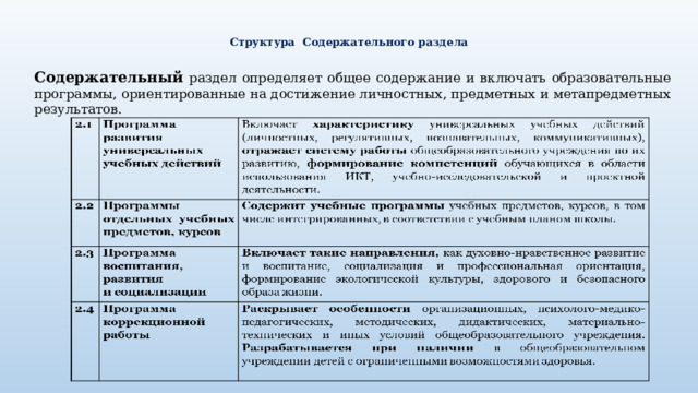  Структура Содержательного раздела   Содержательный  раздел определяет общее содержание и включать образовательные программы, ориентированные на достижение личностных, предметных и метапредметных результатов. 