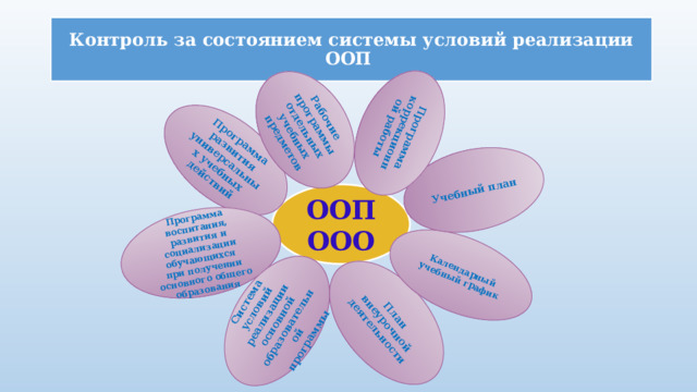 Программа развития универсальных учебных действий Программа воспитания, развития и социализации обучающихся  при получении основного общего образования Система условий реализации основной образовательной  программы Рабочие программы отдельных учебных предметов План внеурочной деятельности Календарный учебный график Учебный план Программа коррекционной работы Контроль за состоянием системы условий реализации ООП ООП ООО 