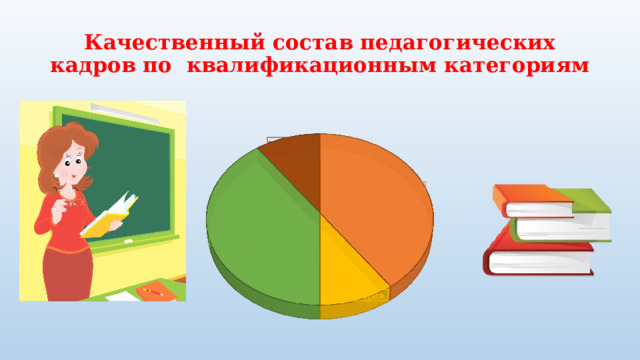 Качественный состав педагогических кадров по квалификационным категориям 