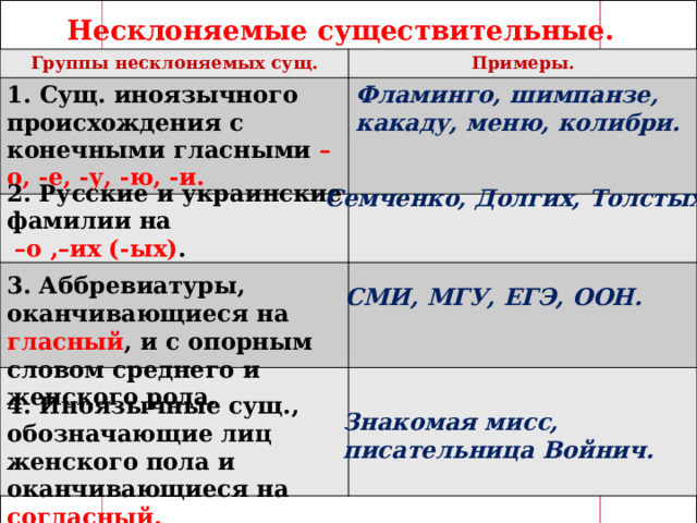 Несклоняемые существительные. Группы несклоняемых сущ. Примеры. 1. Сущ. иноязычного происхождения с конечными гласными –о, -е, -у, -ю, -и. Фламинго, шимпанзе, какаду, меню, колибри. 2. Русские и украинские фамилии на  – о ,–их (-ых) . Семченко, Долгих, Толстых. 3. Аббревиатуры, оканчивающиеся на гласный , и с опорным словом среднего и женского рода. СМИ, МГУ, ЕГЭ, ООН. 4. Иноязычные сущ., обозначающие лиц женского пола и оканчивающиеся на согласный. Знакомая мисс, писательница Войнич. 