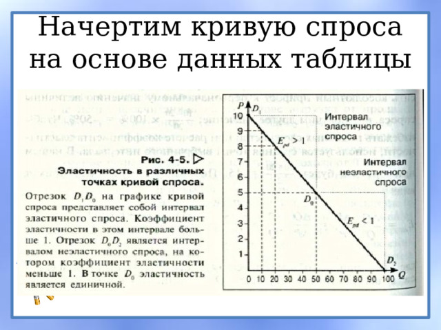 Начертим кривую спроса на основе данных таблицы 