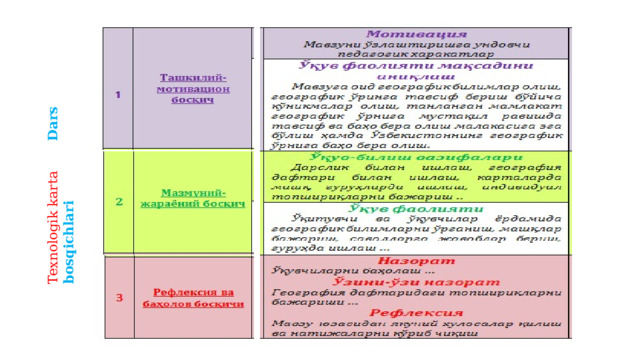 Texnologik karta Dars bosqichlari  