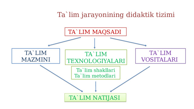 Ta`lim jarayonining didaktik tizimi TA`LIM MAQSADI TA`LIM VOSITALARI TA`LIM  MAZMINI TA`LIM TEXNOLOGIYALARI Ta`lim shakllari Ta`lim metodlari TA`LIM NATIJASI 