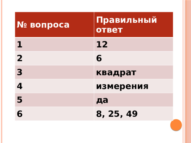 № вопроса Правильный ответ 1 12 2 6 3 квадрат 4 измерения 5 да 6 8, 25, 49 