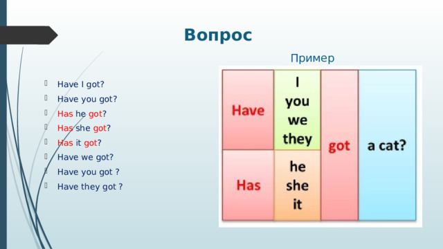 Вопрос  Пример Have I got? Have you got? Has he got ? Has she got ? Has it got ? Have we got? Have you got ? Have they got ? 