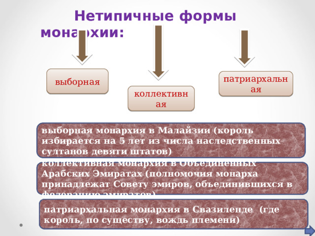  Нетипичные формы монархии:     выборная патриархальная коллективная выборная монархия в Малайзии (король избирается на 5 лет из числа наследственных султанов девяти штатов) коллективная монархия в Объединённых Арабских Эмиратах (полномочия монарха принадлежат Совету эмиров, объединившихся в федерацию эмиратов) патриархальная монархия в Свазиленде (где король, по существу, вождь племени) 
