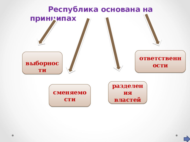  Республика основана на принципах  ответственности  выборности разделения властей сменяемости 