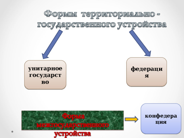 федерация унитарное государство конфедерация 