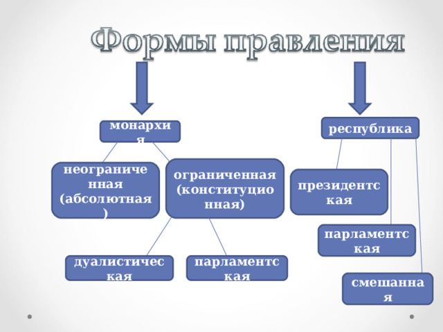 республика монархия ограниченная (конституционная) неограниченная (абсолютная) президентская парламентская дуалистическая парламентская смешанная 