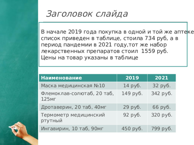 Заголовок слайда В начале 2019 года покупка в одной и той же аптеке, список приведен в таблице, стоила 734 руб, а в период пандемии в 2021 году,тот же набор лекарственных препаратов стоил 1559 руб. Цены на товар указаны в таблице Наименование Маска медицинская №10 2019 2021 14 руб. Флемоклав-солютаб, 20 таб, 125мг 32 руб. Дротаверин, 20 таб, 40мг 149 руб. Термометр медицинский ртутный 342 руб. 29 руб. Ингавирин, 10 таб, 90мг 66 руб. 92 руб. 320 руб. 450 руб. 799 руб.  