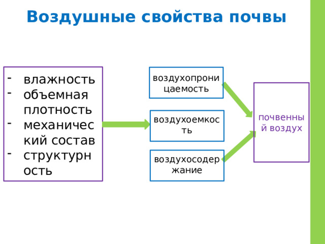 Воздушные свойства почвы влажность объемная плотность механический состав структурность воздухопроницаемость почвенный воздух воздухоемкость воздухосодержание 
