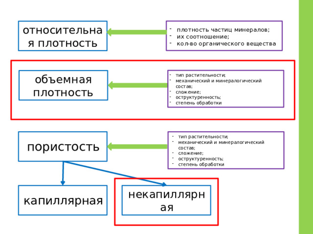 относительная плотность плотность частиц минералов; их соотношение; кол-во органического вещества объемная плотность тип растительности; механический и минералогический состав; сложение; оструктуренность; степень обработки пористость тип растительности; механический и минералогический состав; сложение; оструктуренность; степень обработки капиллярная некапиллярная 