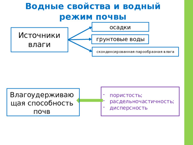 Водные свойства и водный режим почвы осадки Источники влаги грунтовые воды сконденсированная парообразная влага пористость; расдельночастичность; дисперсность Влагоудерживающая способность почв 