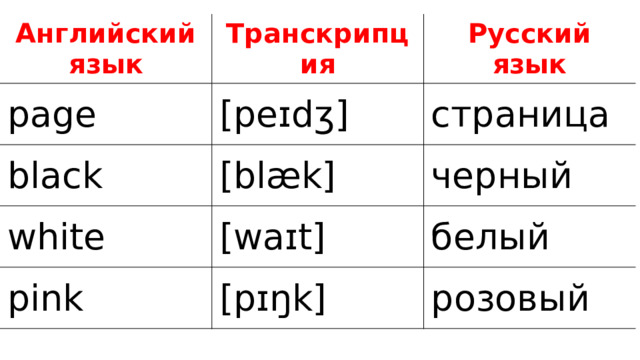 Английский язык Транскрипция page [peɪdʒ] black Русский язык [blæk] white страница [waɪt] черный pink белый [pɪŋk] розовый 