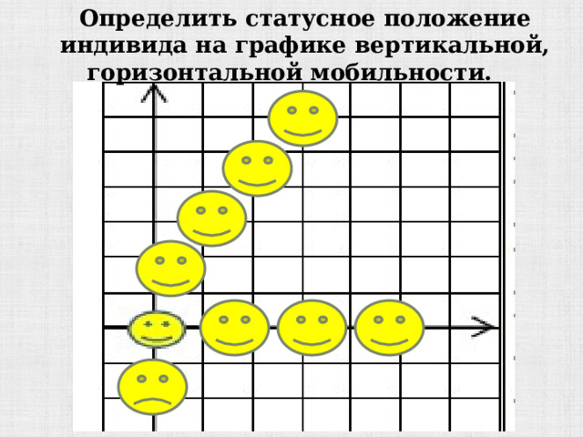 Определить статусное положение индивида на графике вертикальной, горизонтальной мобильности.  