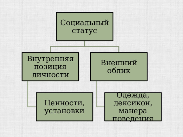 Социальный статус Внутренняя позиция личности Внешний облик Ценности, установки Одежда, лексикон, манера поведения 