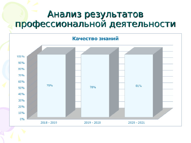 Анализ результатов профессиональной деятельности 