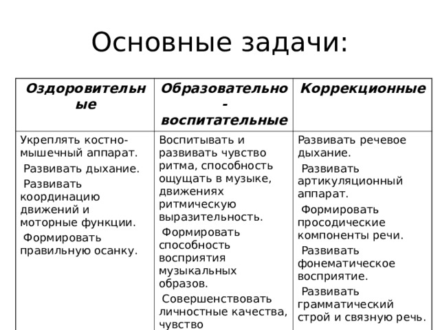 Оздоровительные Образовательно-воспитательные Укреплять костно-мышечный аппарат.  Развивать дыхание.  Развивать координацию движений и моторные функции.  Формировать правильную осанку. Коррекционные Воспитывать и развивать чувство ритма, способность ощущать в музыке, движениях ритмическую выразительность.  Формировать способность восприятия музыкальных образов.  Совершенствовать личностные качества, чувство коллективизма. Развивать речевое дыхание.  Развивать артикуляционный аппарат.  Формировать просодические компоненты речи.  Развивать фонематическое восприятие.  Развивать грамматический строй и связную речь. 