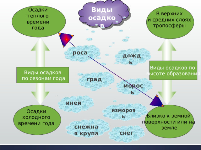 Виды осадков В верхних и средних слоях тропосферы Осадки теплого времени года роса дождь Виды осадков по высоте образования Виды осадков  по сезонам года град морось иней изморозь Близко к земной поверхности или на земле Осадки холодного времени года снежная крупа  снег 