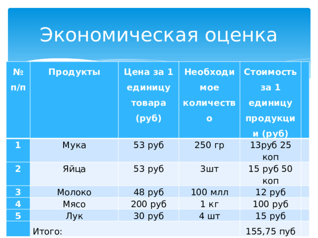 Экономическая оценка № п/п Продукты 1 Мука Цена за 1 единицу товара (руб) 2 3 53 руб Яйца Необходимое количество 250 гр Молоко Стоимость за 1 единицу продукции (руб) 4 53 руб 5 Мясо 48 руб   13руб 25 коп 3шт Лук 100 млл   15 руб 50 коп 200 руб   Итого: 12 руб 30 руб 1 кг     4 шт 100 руб   15 руб   155,75 пуб   