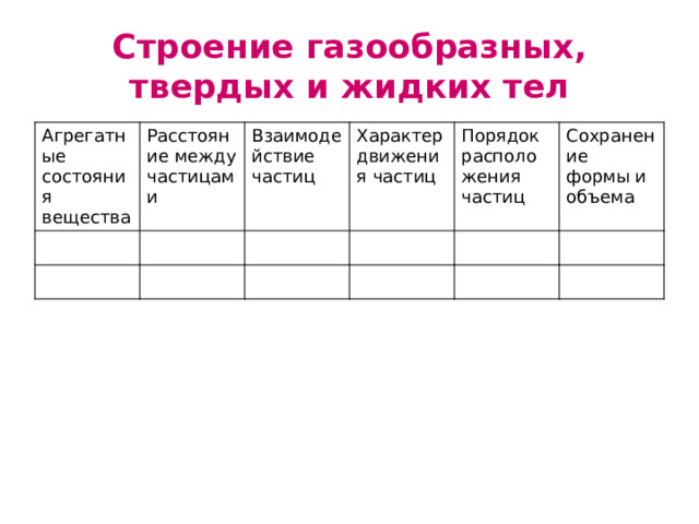 Строение газообразных, твердых и жидких тел Агрегатные состояния вещества Расстояние между частицами Взаимодействие частиц Характер движения частиц Порядок расположения частиц Сохранение формы и объема 
