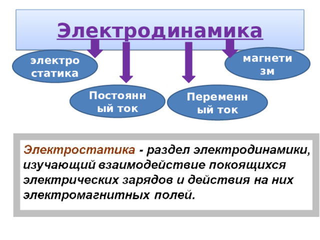 Электродинамика магнетизм электростатика Постоянный ток Переменный ток 