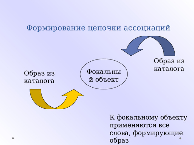 Формирование цепочки ассоциаций Образ из каталога Фокальный объект Образ из каталога К фокальному объекту применяются все слова, формирующие образ 