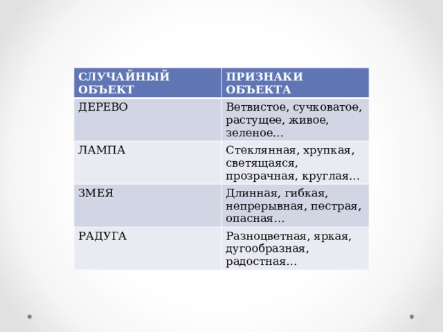СЛУЧАЙНЫЙ ОБЪЕКТ ПРИЗНАКИ ОБЪЕКТА ДЕРЕВО Ветвистое, сучковатое, растущее, живое, зеленое… ЛАМПА Стеклянная, хрупкая, светящаяся, прозрачная, круглая… ЗМЕЯ Длинная, гибкая, непрерывная, пестрая, опасная… РАДУГА Разноцветная, яркая, дугообразная, радостная… 