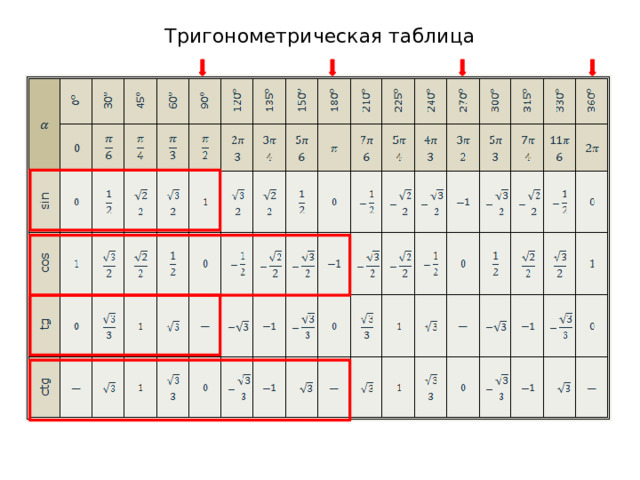 Тригонометрическая таблица 