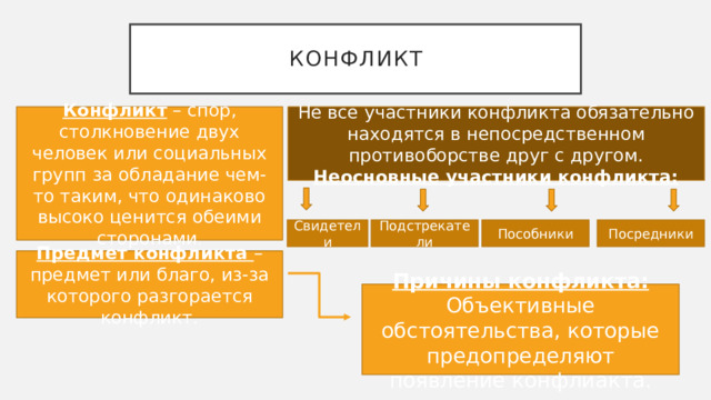 конфликт Конфликт – спор, столкновение двух человек или социальных групп за обладание чем-то таким, что одинаково высоко ценится обеими сторонами . Не все участники конфликта обязательно находятся в непосредственном противоборстве друг с другом. Неосновные участники конфликта: Свидетели Подстрекатели Пособники Посредники Предмет конфликта – предмет или благо, из-за которого разгорается конфликт. Причины конфликта: Объективные обстоятельства, которые предопределяют появление конфлиакта. 