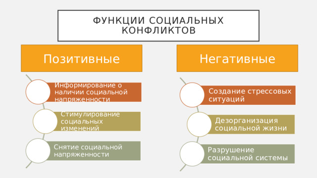 Функции социальных конфликтов Негативные Позитивные Информирование о наличии социальной напряженности Создание стрессовых ситуаций Стимулирование социальных изменений Дезорганизация социальной жизни Снятие социальной напряженности Разрушение социальной системы 