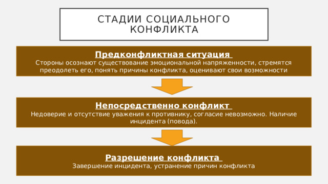 Стадии социального конфликта Предконфликтная ситуация Стороны осознают существование эмоциональной напряженности, стремятся преодолеть его, понять причины конфликта, оценивают свои возможности Непосредственно конфликт Недоверие и отсутствие уважения к противнику, согласие невозможно. Наличие инцидента (повода). Разрешение конфликта Завершение инцидента, устранение причин конфликта 