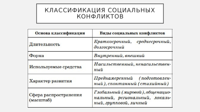 Классификация социальных конфликтов 