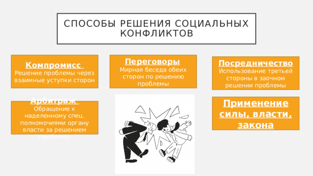 Способы решения социальных конфликтов Компромисс Переговоры  Решение проблемы через взаимные уступки сторон Мирная беседа обеих сторон по решению проблемы Посредничество Использование третьей стороны в заочном решении проблемы Применение силы, власти, закона Арбитраж Обращение к наделенному спец. полномочиями органу власти за решением проблемы 