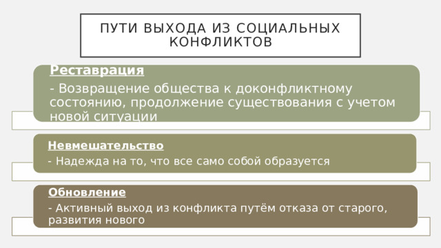 Пути выхода из социальных конфликтов Реставрация - Возвращение общества к доконфликтному состоянию, продолжение существования с учетом новой ситуации Невмешательство - Надежда на то, что все само собой образуется Обновление - Активный выход из конфликта путём отказа от старого, развития нового 