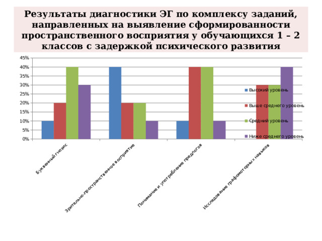 Результаты диагностики ЭГ по комплексу заданий, направленных на выявление сформированности пространственного восприятия у обучающихся 1 – 2 классов с задержкой психического развития 