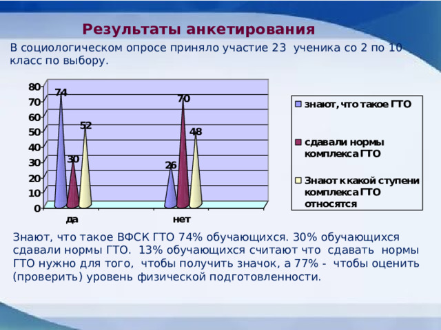 Результаты анкетирования  В социологическом опросе приняло участие 23 ученика со 2 по 10 класс по выбору. Знают, что такое ВФСК ГТО 74% обучающихся. 30% обучающихся сдавали нормы ГТО. 13% обучающихся считают что сдавать нормы ГТО нужно для того, чтобы получить значок, а 77% - чтобы оценить (проверить) уровень физической подготовленности. 